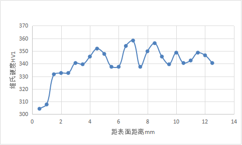 梯度硬度检测