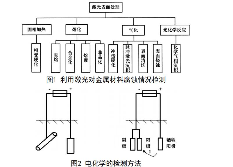 电化学检测方法