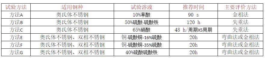 晶间腐蚀6种检测方法